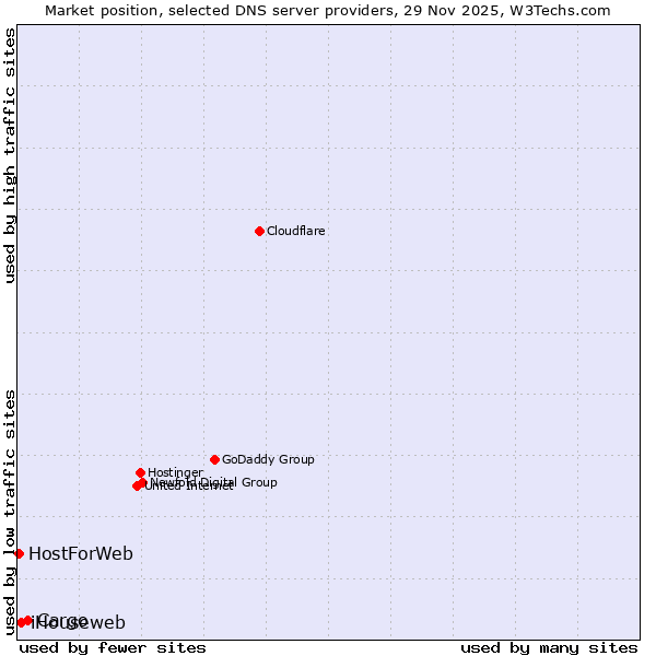 Market position of Cargo vs. iHouseweb vs. HostForWeb