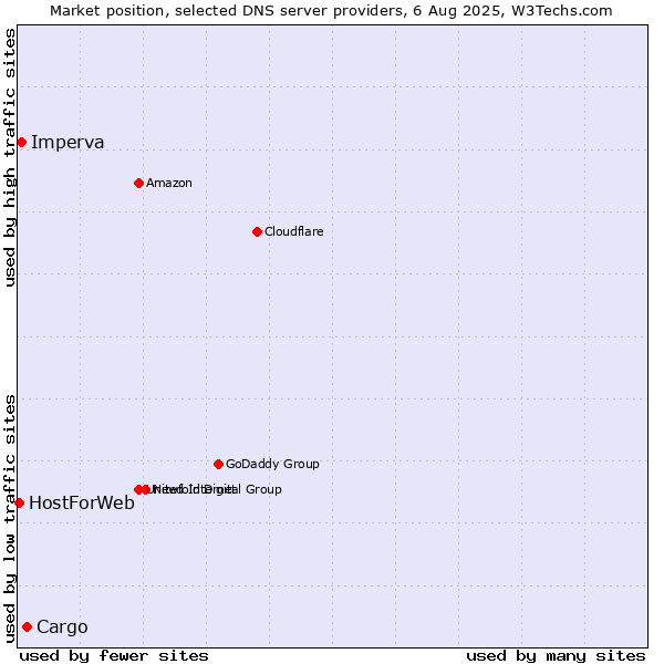 Market position of Cargo vs. Imperva vs. HostForWeb