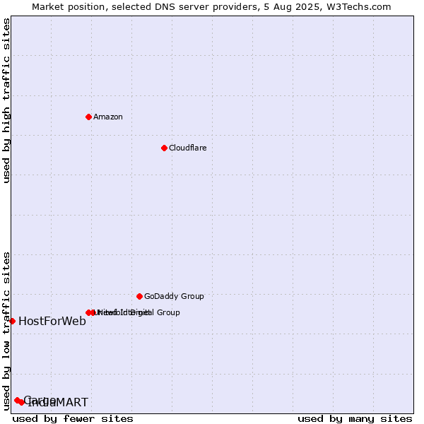 Market position of IndiaMART vs. Cargo vs. HostForWeb