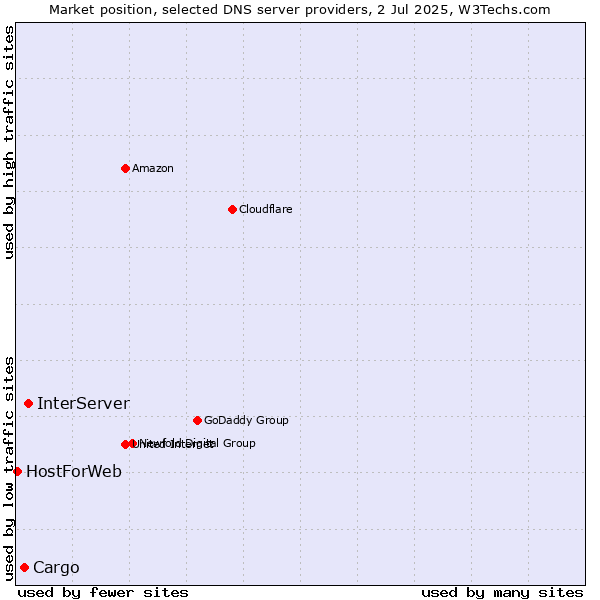 Market position of InterServer vs. Cargo vs. HostForWeb