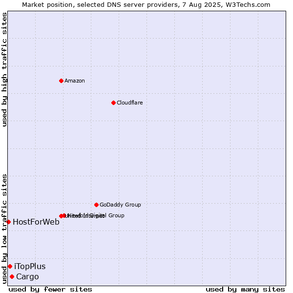 Market position of Cargo vs. iTopPlus vs. HostForWeb