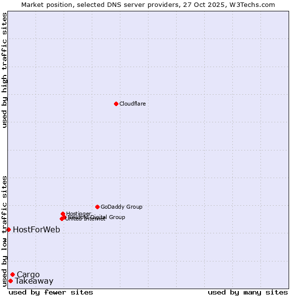 Market position of Cargo vs. Takeaway vs. HostForWeb