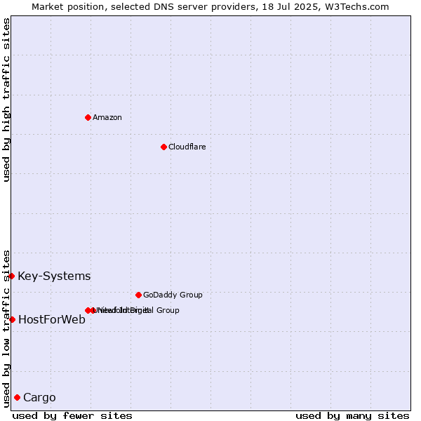 Market position of Cargo vs. HostForWeb vs. Key-Systems