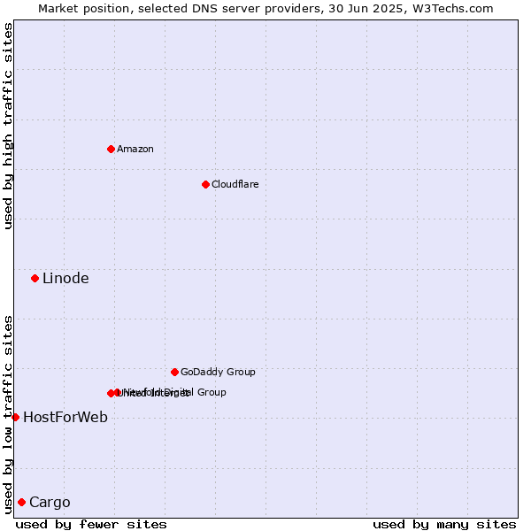 Market position of Linode vs. Cargo vs. HostForWeb