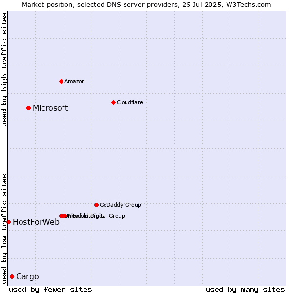 Market position of Microsoft vs. Cargo vs. HostForWeb