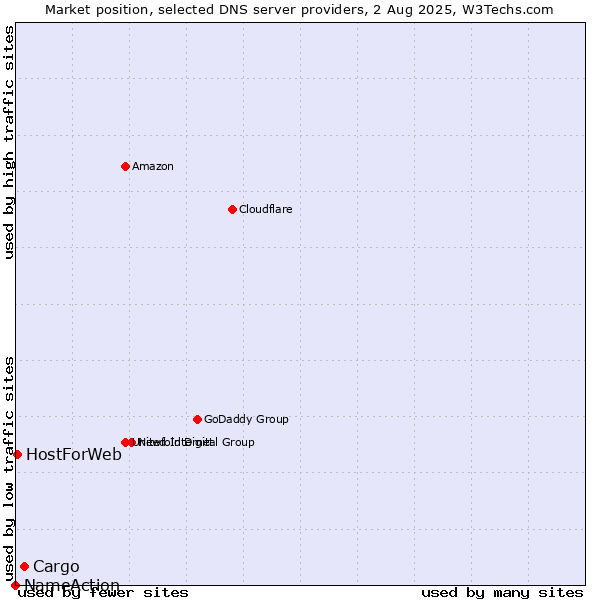 Market position of Cargo vs. HostForWeb vs. NameAction