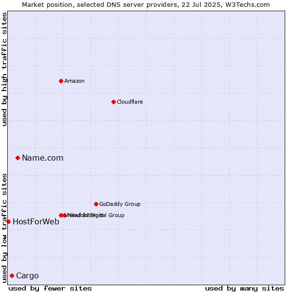 Market position of Name.com vs. Cargo vs. HostForWeb