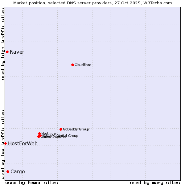 Market position of Cargo vs. Naver vs. HostForWeb