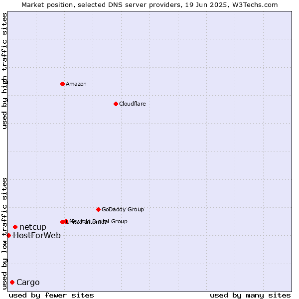 Market position of netcup vs. Cargo vs. HostForWeb