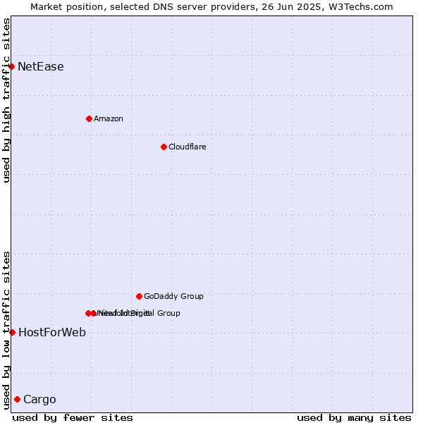 Market position of Cargo vs. HostForWeb vs. NetEase
