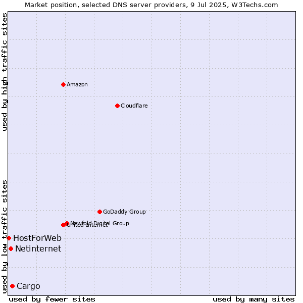 Market position of Cargo vs. Netinternet vs. HostForWeb