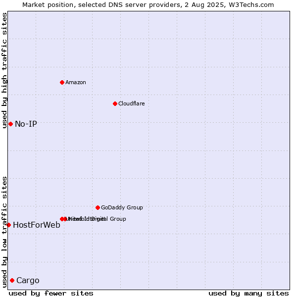 Market position of Cargo vs. No-IP vs. HostForWeb