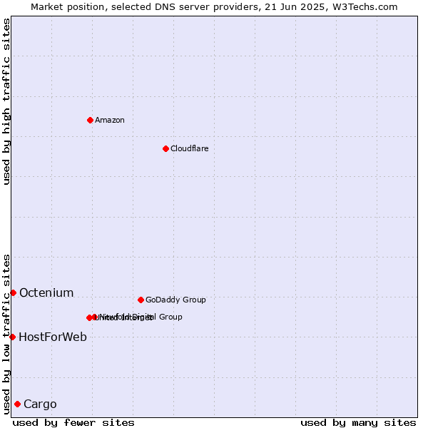 Market position of Cargo vs. Octenium vs. HostForWeb
