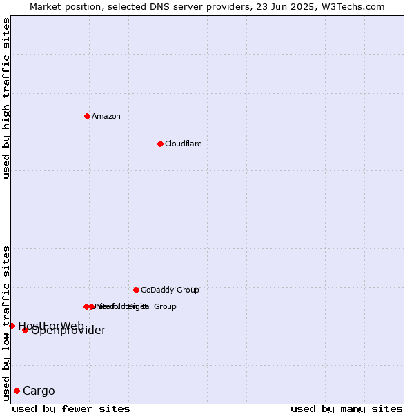 Market position of Openprovider vs. Cargo vs. HostForWeb