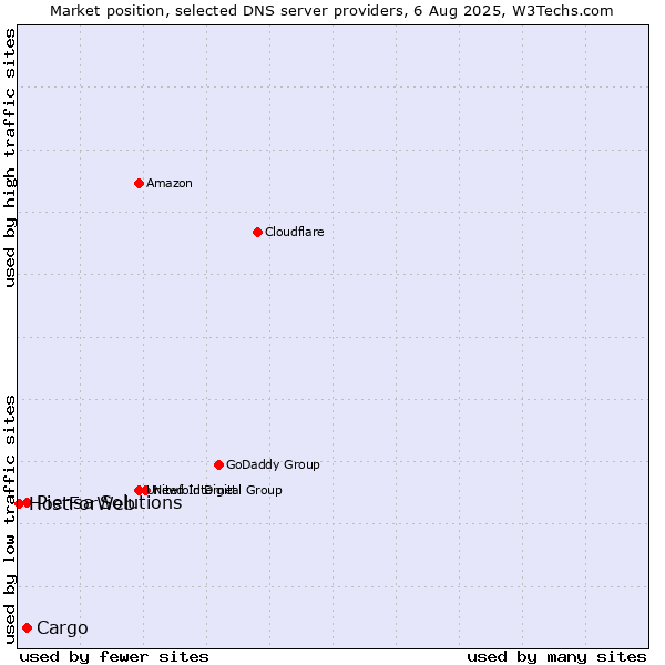 Market position of Cargo vs. Piensa Solutions vs. HostForWeb