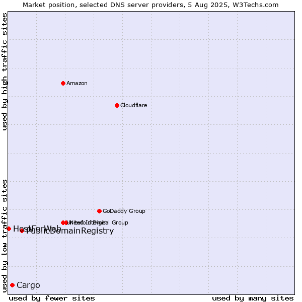 Market position of PublicDomainRegistry vs. Cargo vs. HostForWeb