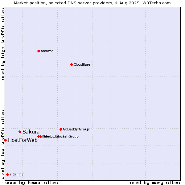 Market position of Sakura vs. Cargo vs. HostForWeb
