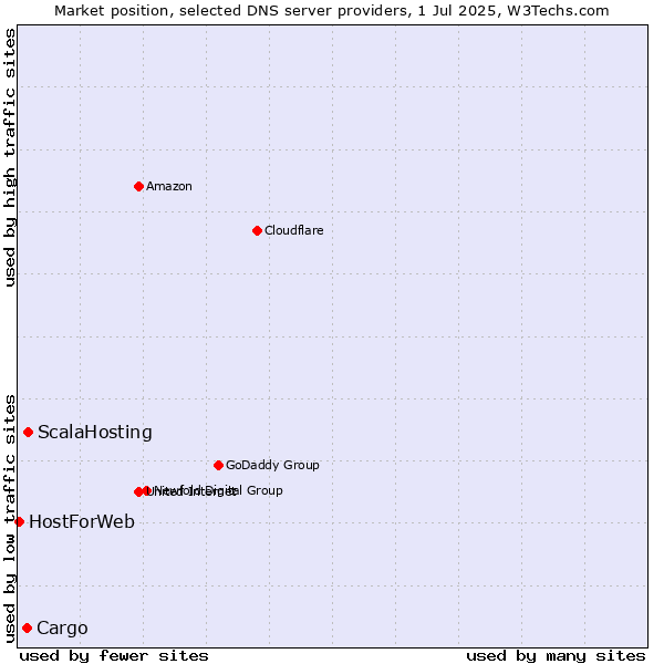 Market position of ScalaHosting vs. Cargo vs. HostForWeb