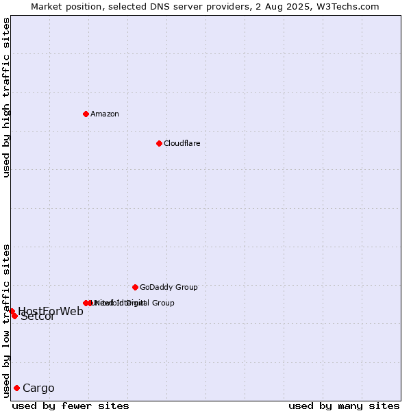 Market position of Cargo vs. Setcor vs. HostForWeb