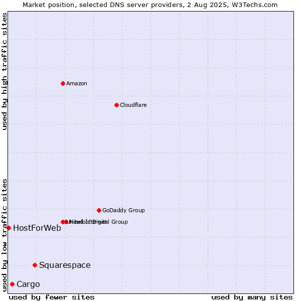 Market position of Squarespace vs. Cargo vs. HostForWeb