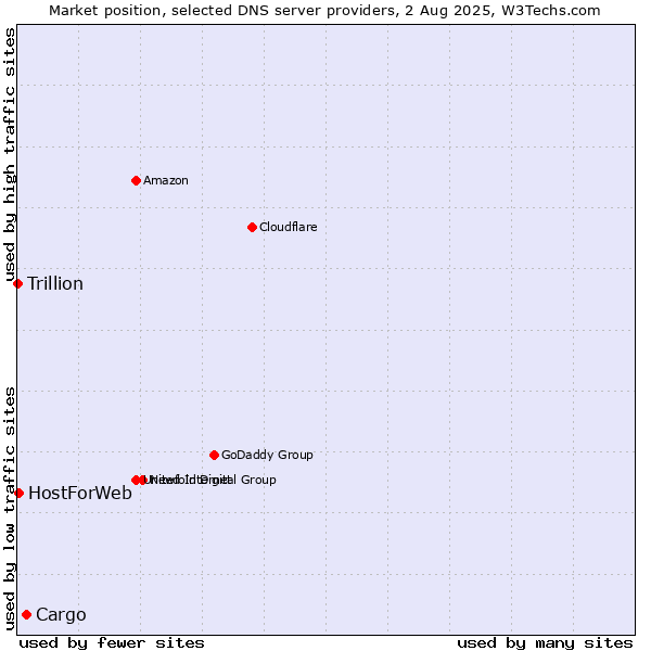 Market position of Cargo vs. HostForWeb vs. Trillion