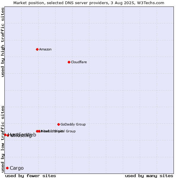 Market position of VHosting vs. Cargo vs. HostForWeb