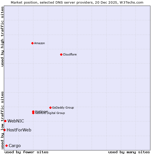 Market position of Cargo vs. WebNIC vs. HostForWeb