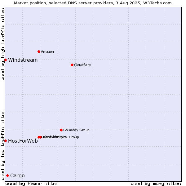 Market position of Cargo vs. HostForWeb vs. Windstream
