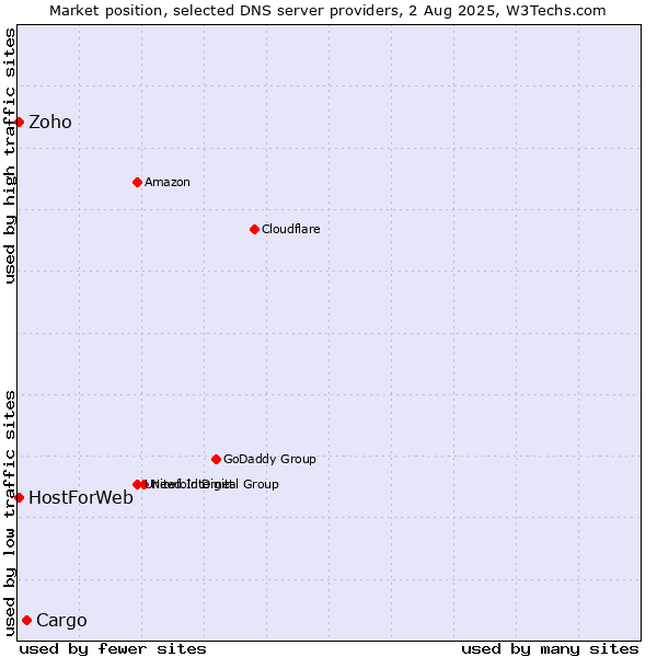 Market position of Cargo vs. Zoho vs. HostForWeb
