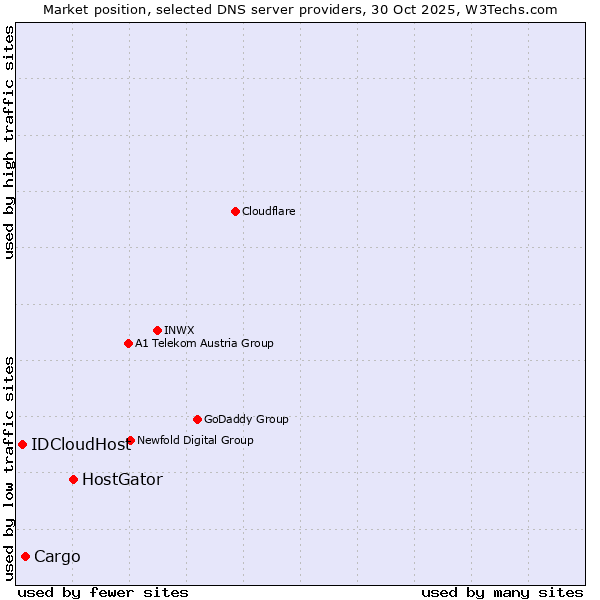Market position of HostGator vs. Cargo vs. IDCloudHost