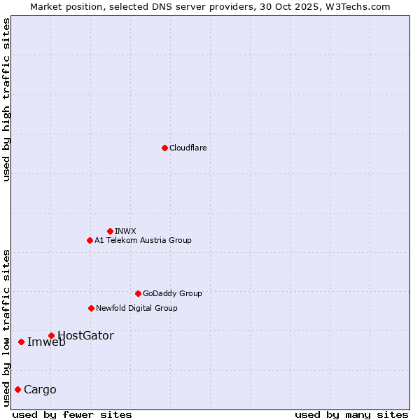 Market position of HostGator vs. Imweb vs. Cargo