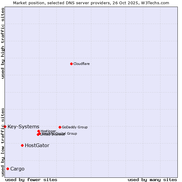 Market position of HostGator vs. Cargo vs. Key-Systems