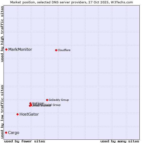 Market position of HostGator vs. MarkMonitor vs. Cargo