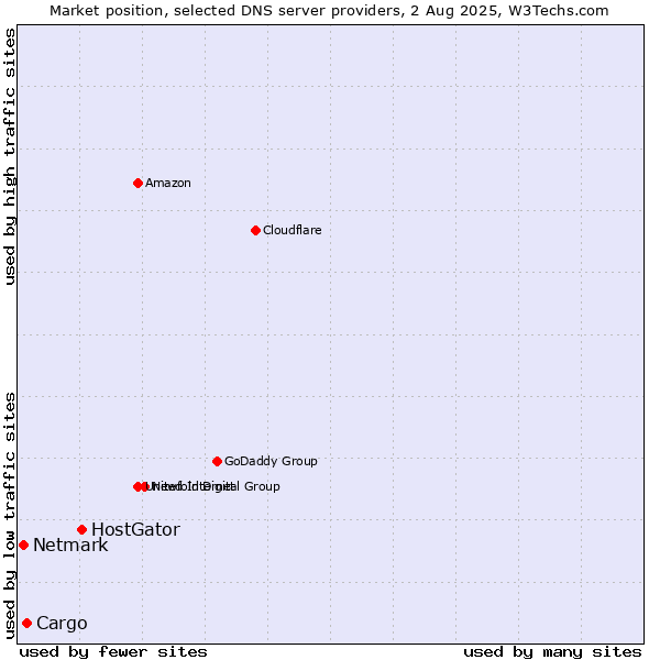 Market position of HostGator vs. Cargo vs. Netmark