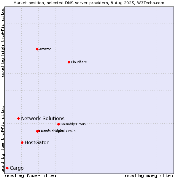 Market position of HostGator vs. Network Solutions vs. Cargo