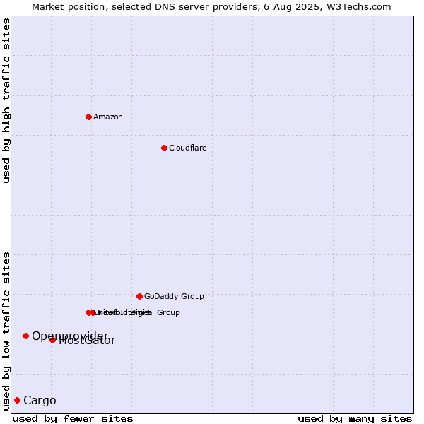 Market position of HostGator vs. Openprovider vs. Cargo
