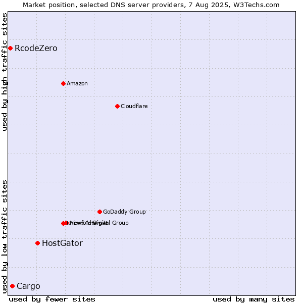 Market position of HostGator vs. Cargo vs. RcodeZero
