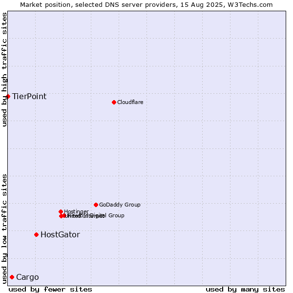 Market position of HostGator vs. Cargo vs. TierPoint