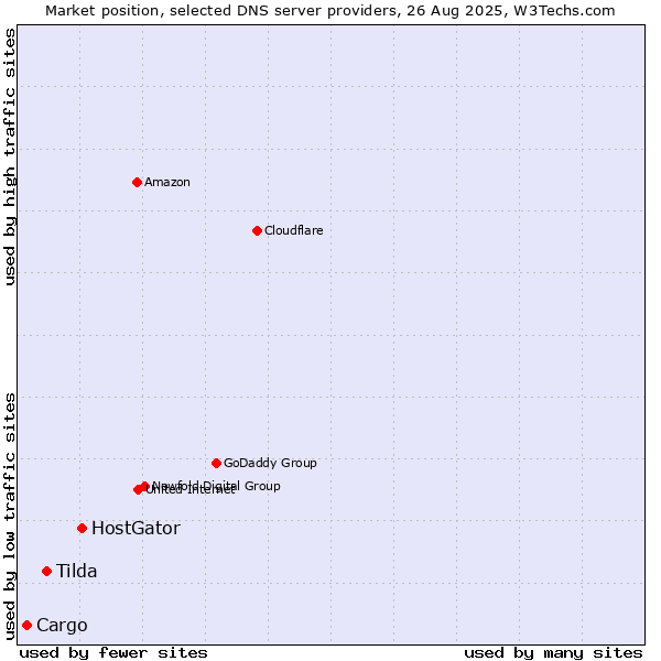 Market position of HostGator vs. Tilda vs. Cargo