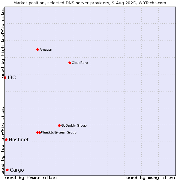 Market position of Cargo vs. Hostinet vs. I3C