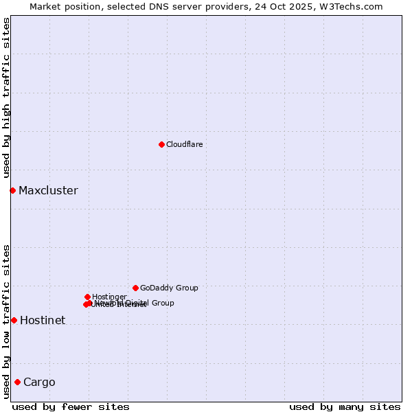 Market position of Cargo vs. Hostinet vs. Maxcluster