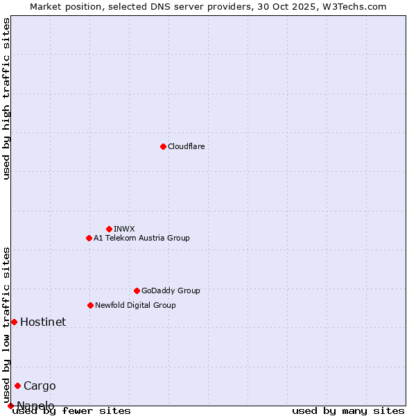 Market position of Cargo vs. Hostinet vs. Nanelo