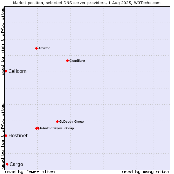 Market position of Cargo vs. Hostinet vs. Cellcom