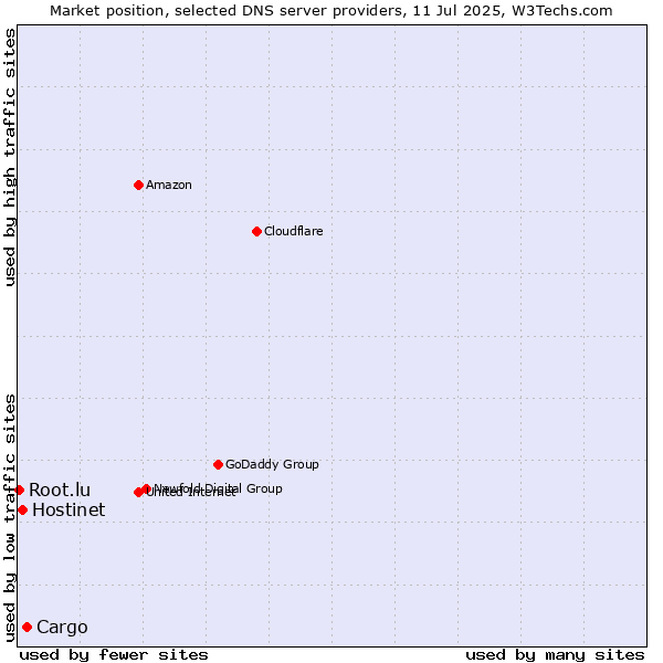 Market position of Cargo vs. Hostinet vs. Root.lu