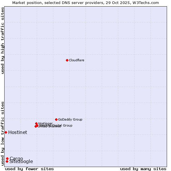 Market position of Cargo vs. Sitezoogle vs. Hostinet