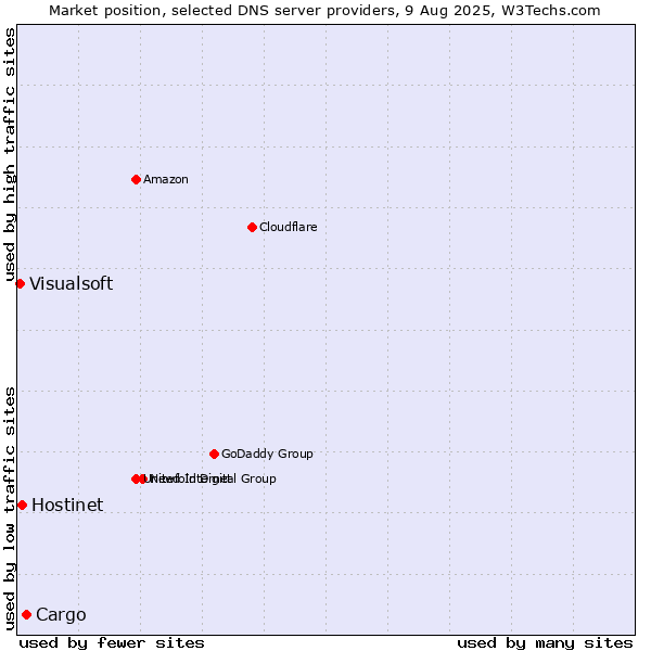 Market position of Cargo vs. Hostinet vs. Visualsoft
