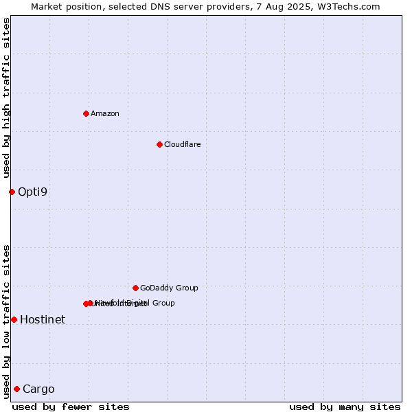 Market position of Cargo vs. Hostinet vs. Opti9