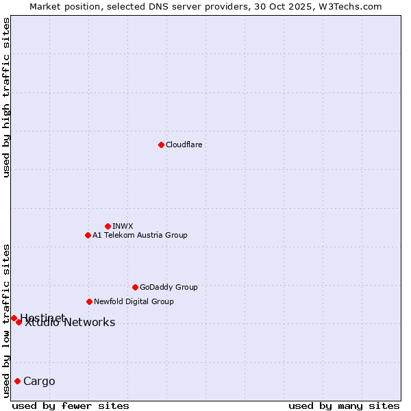 Market position of Xtudio Networks vs. Cargo vs. Hostinet