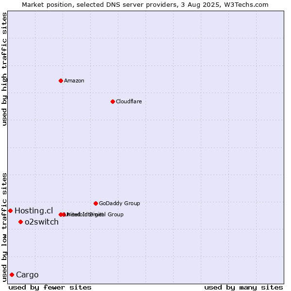 Market position of o2switch vs. Cargo vs. Hosting.cl