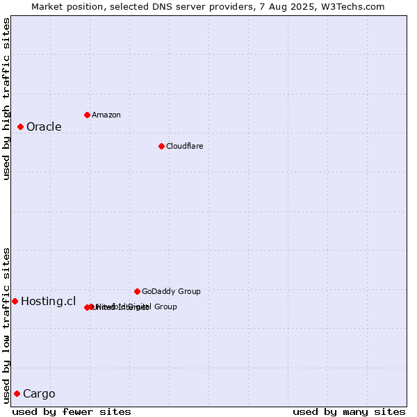 Market position of Oracle vs. Cargo vs. Hosting.cl